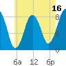 Provincetown tide chart for Sunday, July 16, 2023