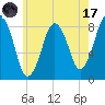Provincetown tide chart for Monday, July 17, 2023