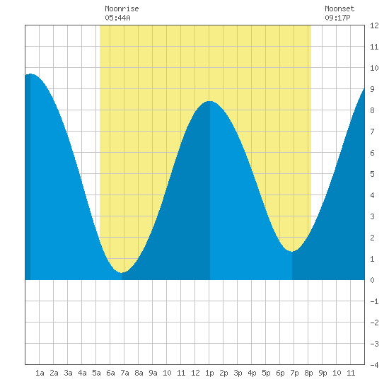 Provincetown tide chart for Tuesday, July 18, 2023