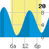Provincetown tide chart for Thursday, July 20, 2023