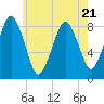 Provincetown tide chart for Friday, July 21, 2023