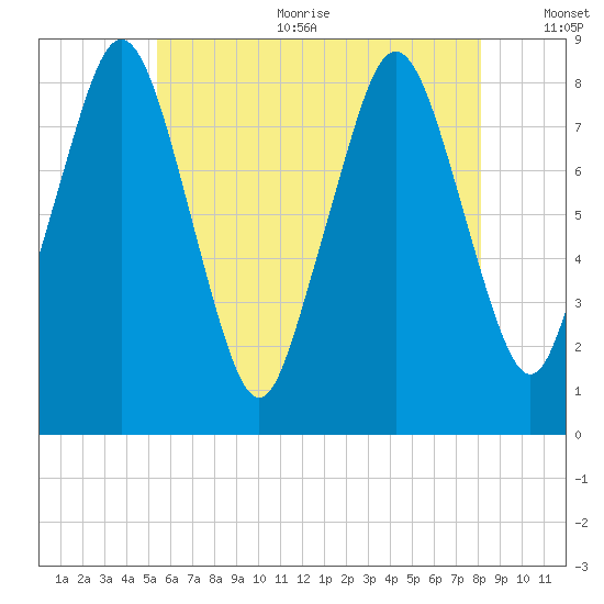 Provincetown tide chart for Sunday, July 23, 2023