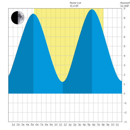 Provincetown tide chart for Tuesday, July 25, 2023