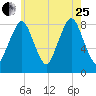 Provincetown tide chart for Tuesday, July 25, 2023
