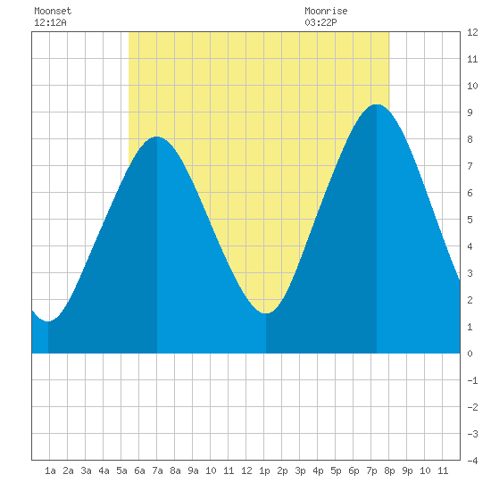 Provincetown tide chart for Thursday, July 27, 2023