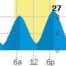 Provincetown tide chart for Thursday, July 27, 2023