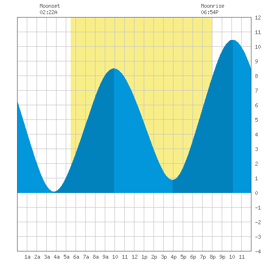 Provincetown tide chart for Sunday, July 30, 2023