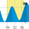 Provincetown tide chart for Sunday, July 30, 2023