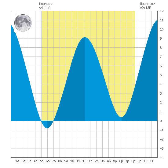 Provincetown tide chart for Monday, July 3, 2023