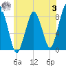Provincetown tide chart for Monday, July 3, 2023