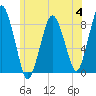 Provincetown tide chart for Tuesday, July 4, 2023