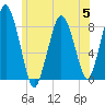 Provincetown tide chart for Wednesday, July 5, 2023