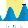 Provincetown tide chart for Friday, August 11, 2023