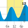 Provincetown tide chart for Saturday, August 12, 2023