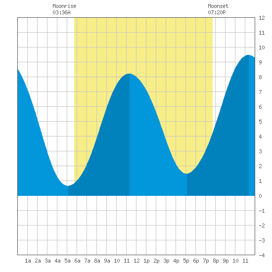 Provincetown tide chart for Monday, August 14, 2023
