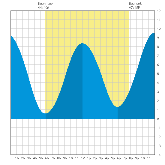 Provincetown tide chart for Tuesday, August 15, 2023