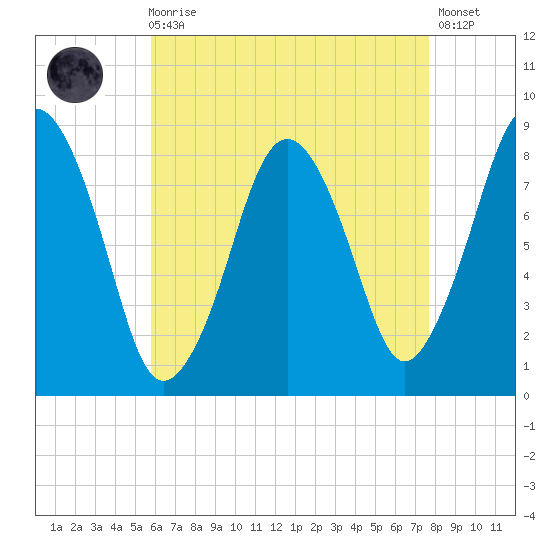 Provincetown tide chart for Wednesday, August 16, 2023