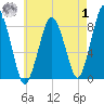 Provincetown tide chart for Tuesday, August 1, 2023