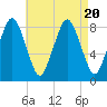 Provincetown tide chart for Sunday, August 20, 2023