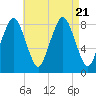 Provincetown tide chart for Monday, August 21, 2023