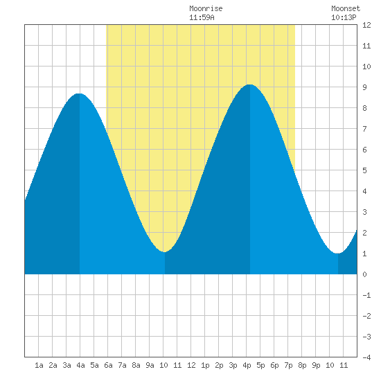 Provincetown tide chart for Tuesday, August 22, 2023