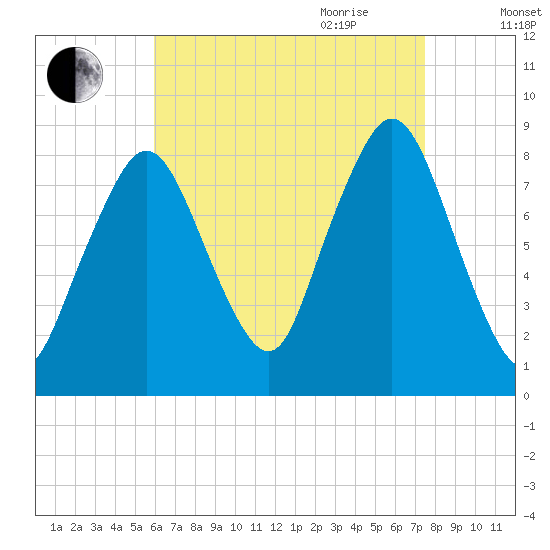 Provincetown tide chart for Thursday, August 24, 2023