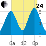 Provincetown tide chart for Thursday, August 24, 2023