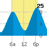 Provincetown tide chart for Friday, August 25, 2023