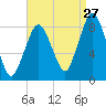 Provincetown tide chart for Sunday, August 27, 2023