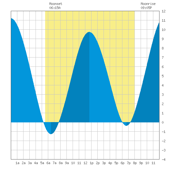 Provincetown tide chart for Wednesday, August 2, 2023