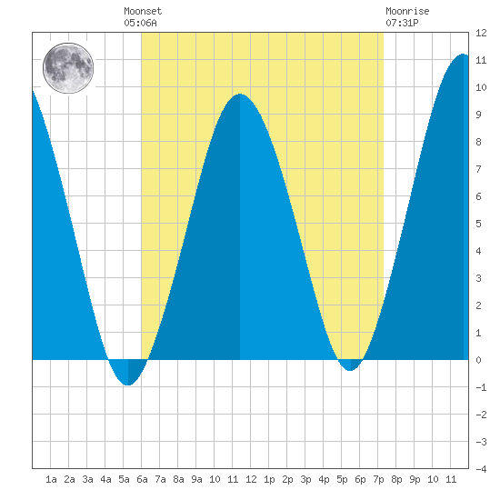 Provincetown tide chart for Wednesday, August 30, 2023