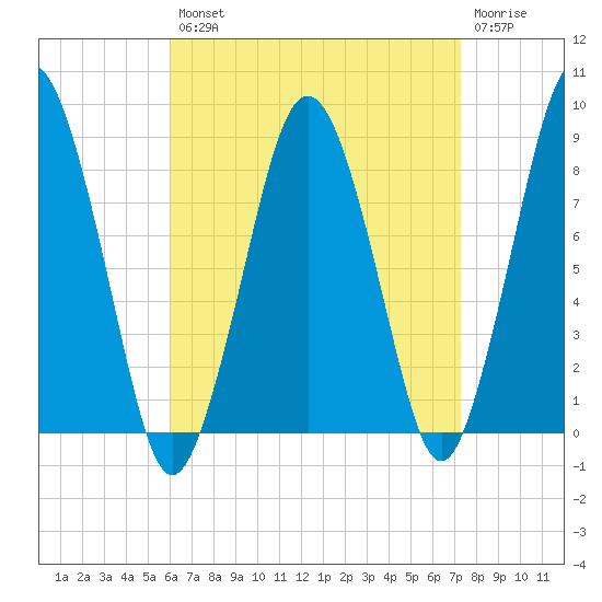 Provincetown tide chart for Thursday, August 31, 2023