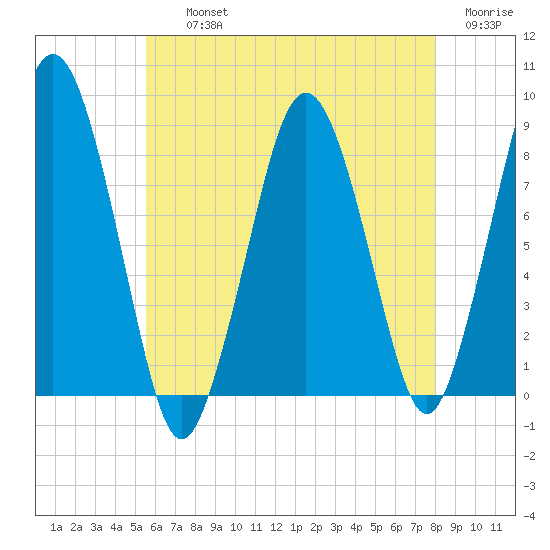 Provincetown tide chart for Thursday, August 3, 2023
