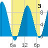 Provincetown tide chart for Thursday, August 3, 2023
