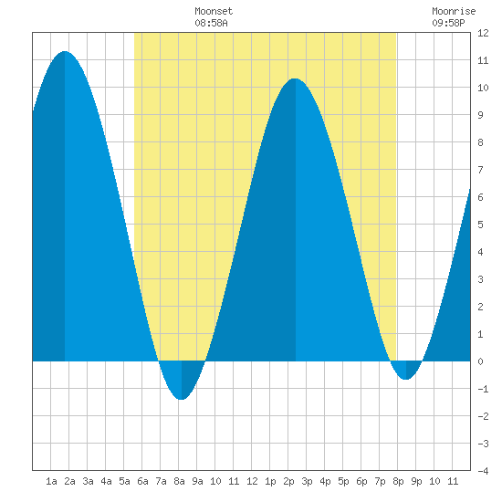 Provincetown tide chart for Friday, August 4, 2023