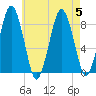 Provincetown tide chart for Saturday, August 5, 2023