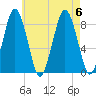 Provincetown tide chart for Sunday, August 6, 2023