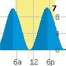 Provincetown tide chart for Monday, August 7, 2023