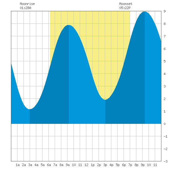 Provincetown tide chart for Sunday, September 10, 2023