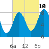Provincetown tide chart for Sunday, September 10, 2023