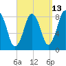 Provincetown tide chart for Wednesday, September 13, 2023