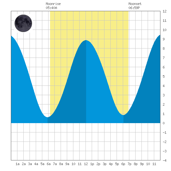 Provincetown tide chart for Thursday, September 14, 2023