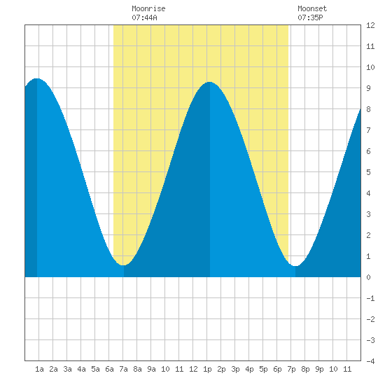 Provincetown tide chart for Saturday, September 16, 2023