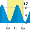 Provincetown tide chart for Sunday, September 17, 2023