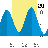 Provincetown tide chart for Wednesday, September 20, 2023