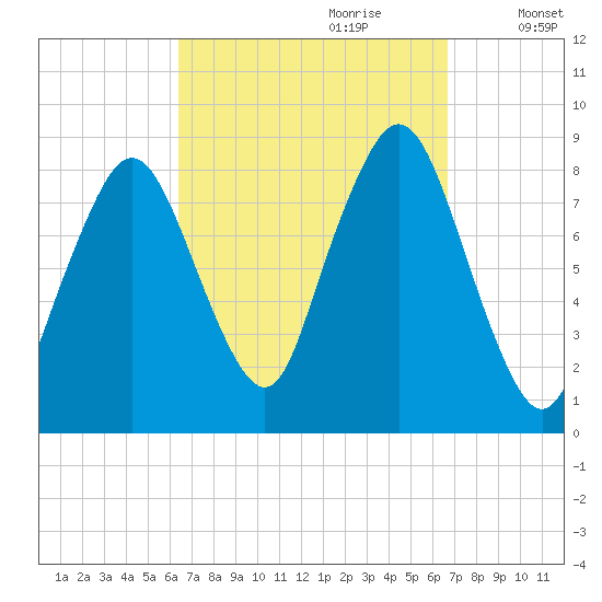 Provincetown tide chart for Thursday, September 21, 2023