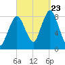 Provincetown tide chart for Saturday, September 23, 2023
