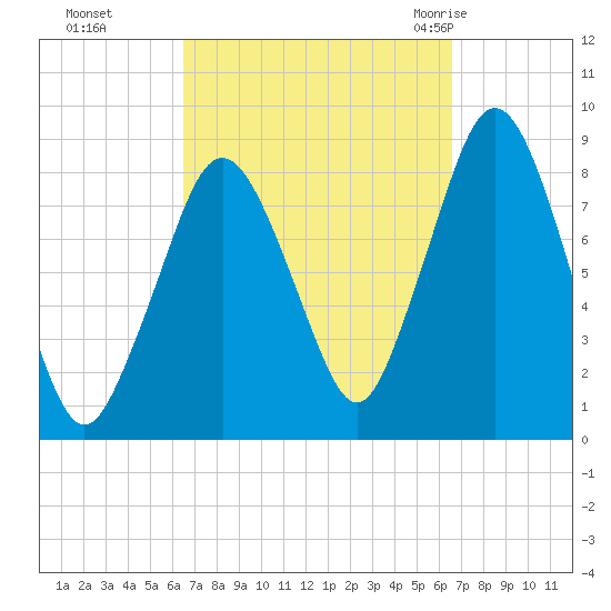 Provincetown tide chart for Monday, September 25, 2023
