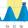 Provincetown tide chart for Monday, September 25, 2023