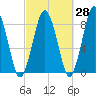 Provincetown tide chart for Thursday, September 28, 2023